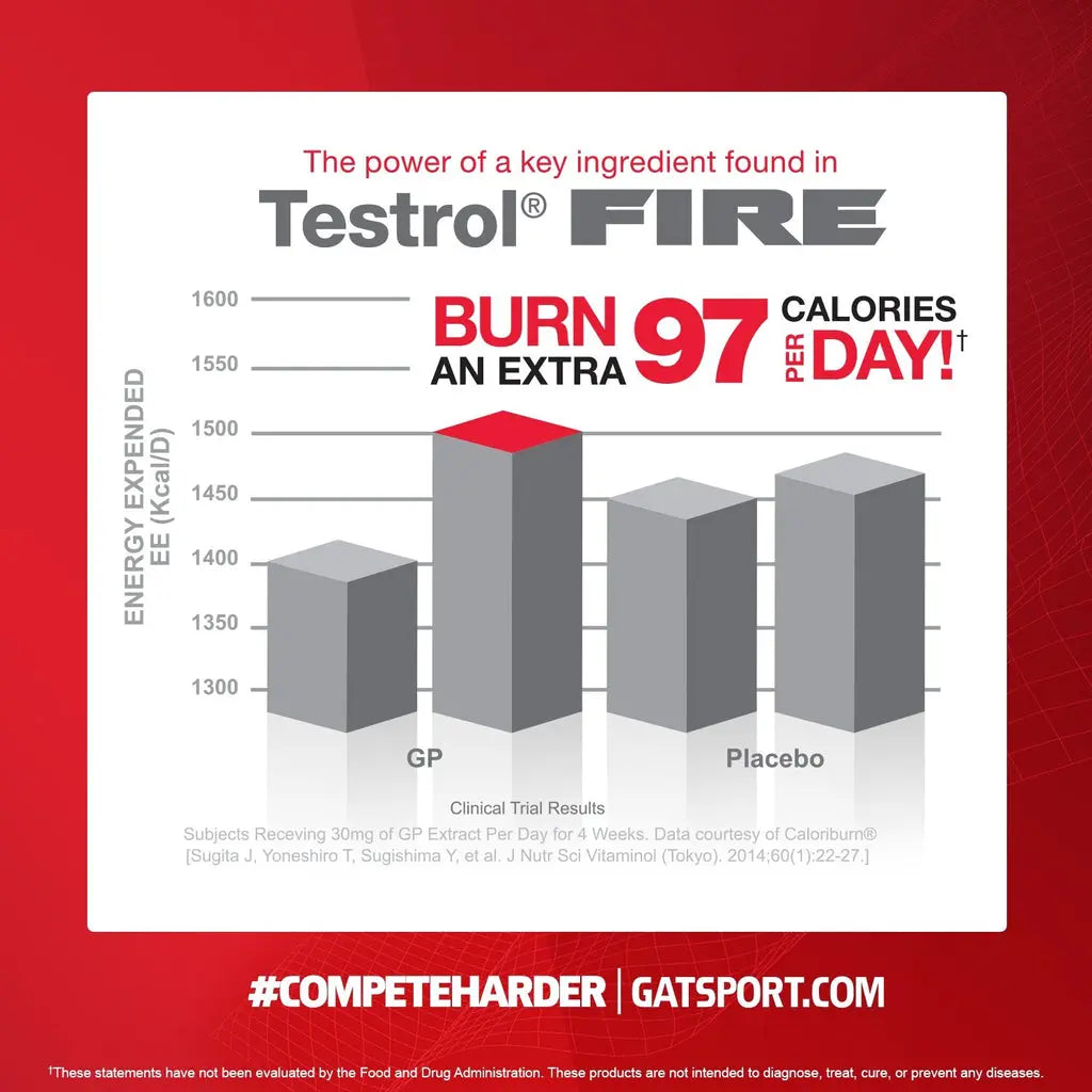 Gat Testrol Fire - India's Leading Genuine Supplement Retailer